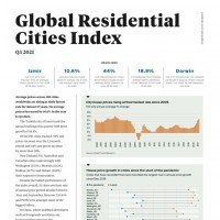 Global Residential Cities Index Q3 2021 | KF Map – Digital Map for Property and Infrastructure in Indonesia