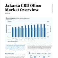 Jakarta CBD Office Market Overview 1H 2021 | KF Map – Digital Map for Property and Infrastructure in Indonesia